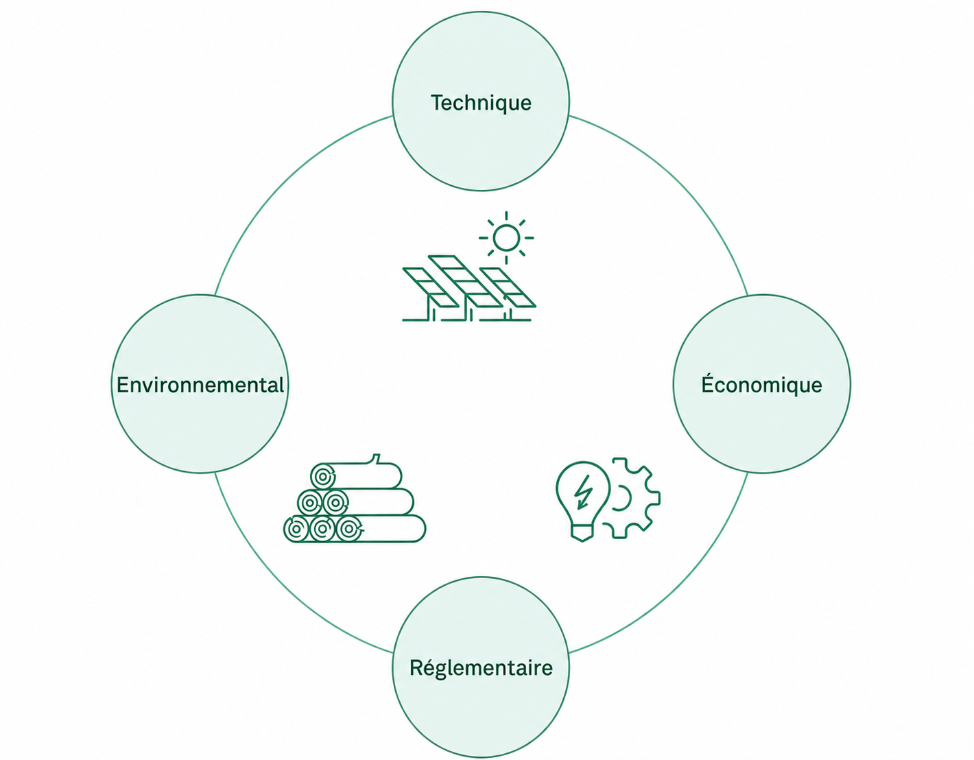 Étude de faisabilité selon quatre critères : technique, économique, réglementaire et environnemental